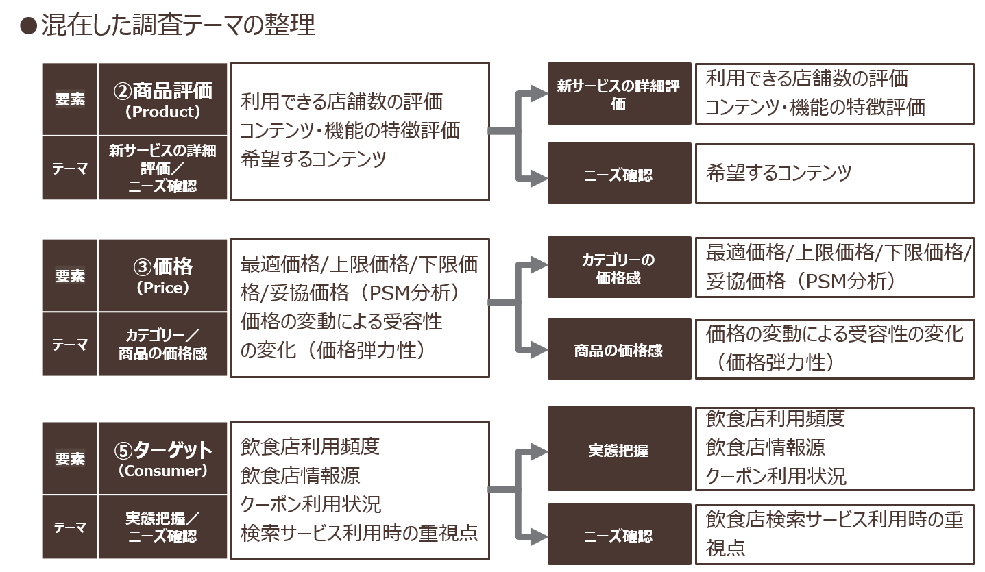 混在した調査テーマの整理