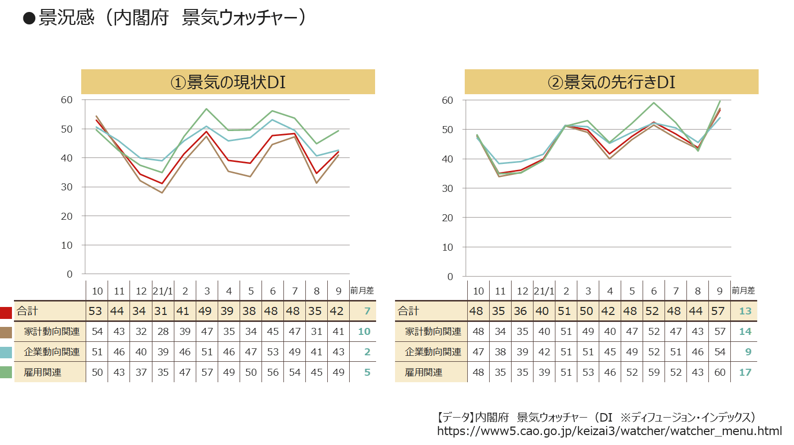 景況感(内閣府 景気ウォッチャー)