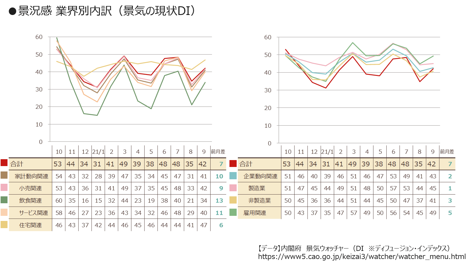 景況感 業界別内訳(景気の状況DI)