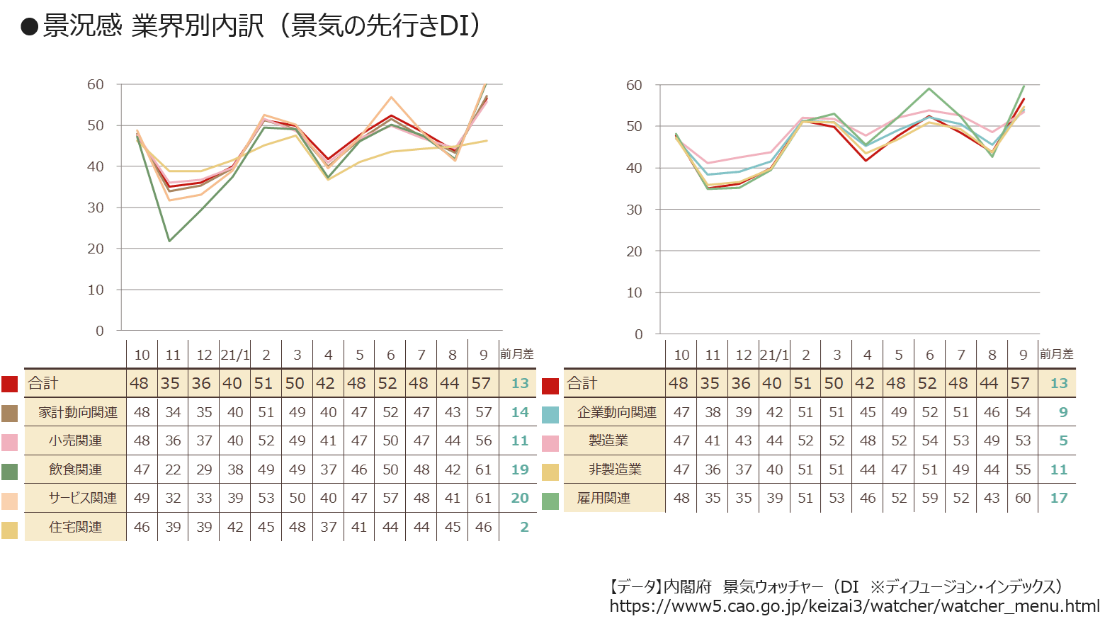 景況感 業界別内訳(景気の先きDI)