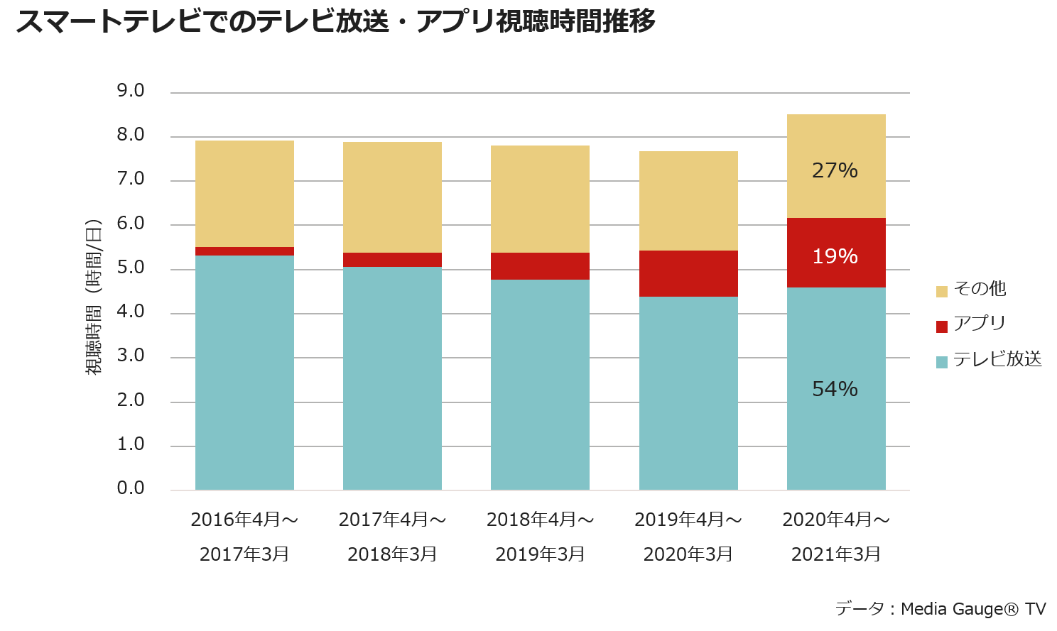 スマートテレビでのテレビ放送・アプリ視聴時間推移