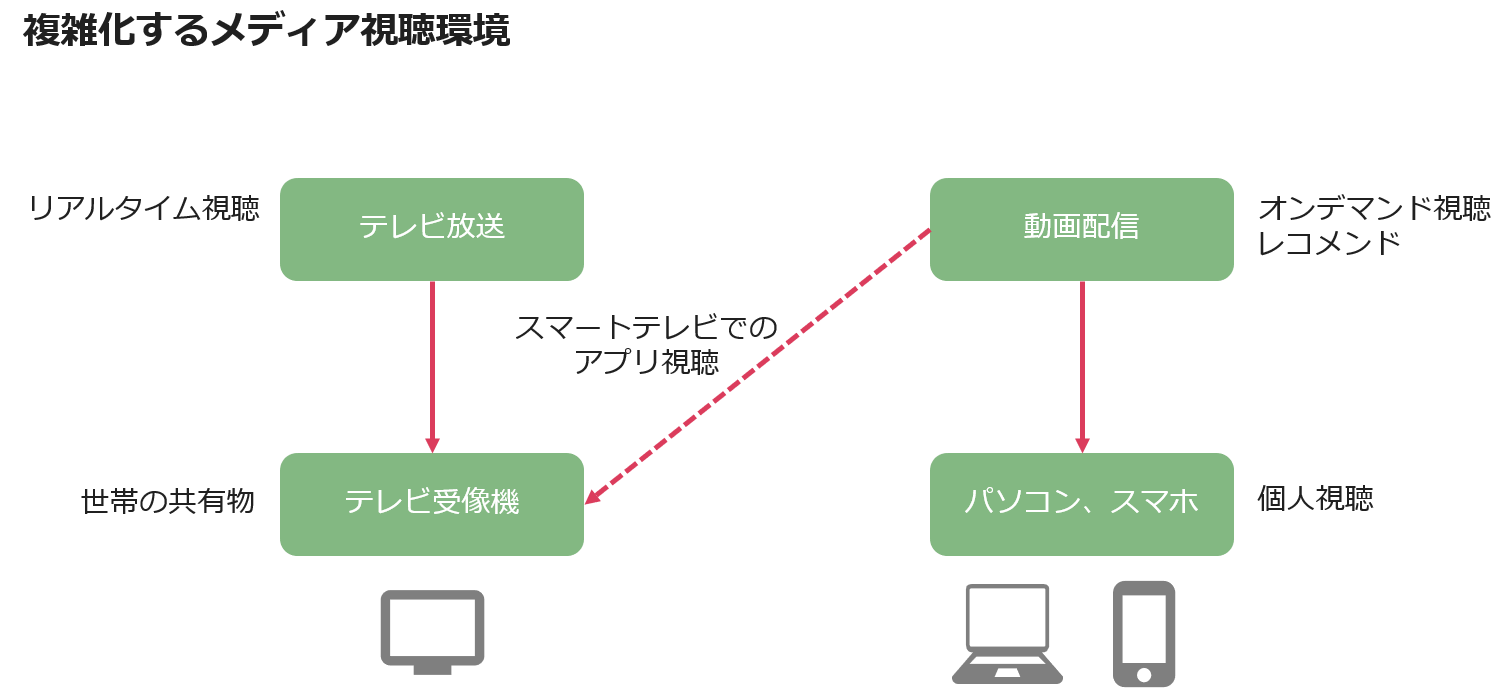 複雑化するメディア視聴環境