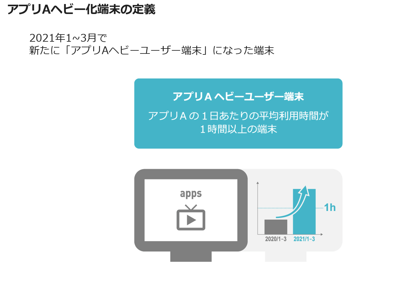 アプリAヘビー化端末の定義