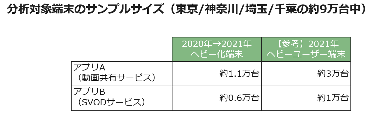 分析対象端末のサンプルサイズ