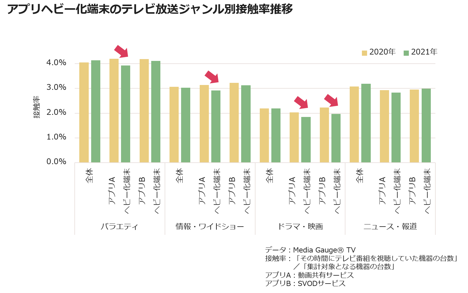 アプリヘビー化端末のテレビ放送ジャンル別接触率推移