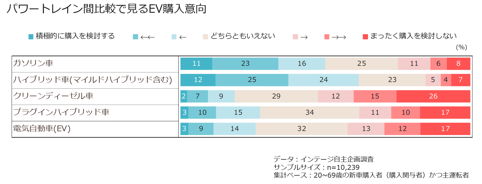 パワートレイン間比較で見るEV購入意向