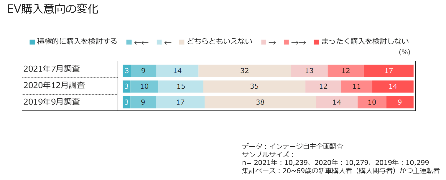 EV購入意向の変化