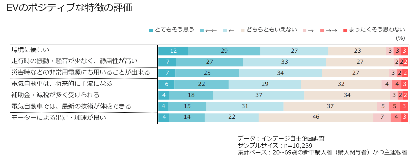 EVのポジティブな特徴の評価
