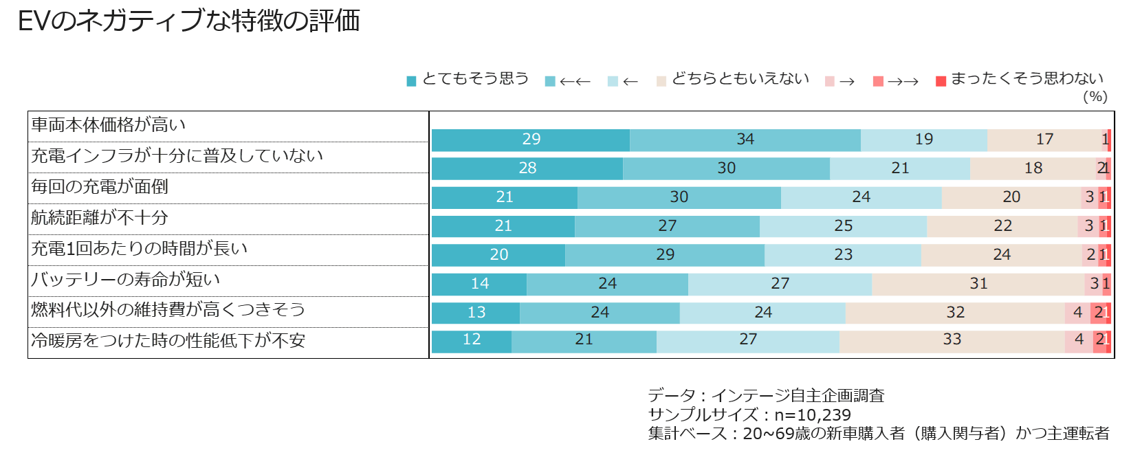 EVのネガティブな特徴の評価