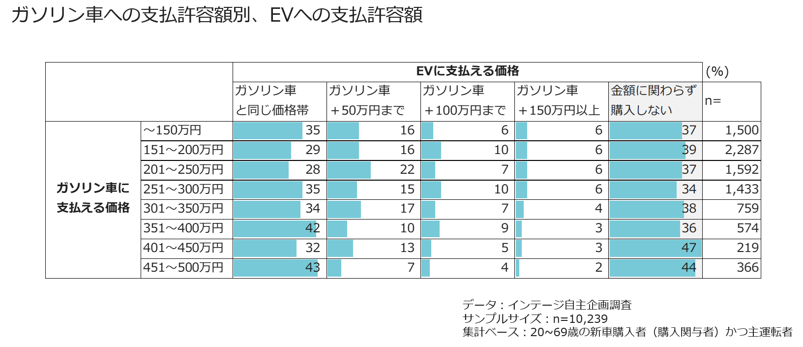 ガソリン車への支払許容額別、EVへの支払許容額