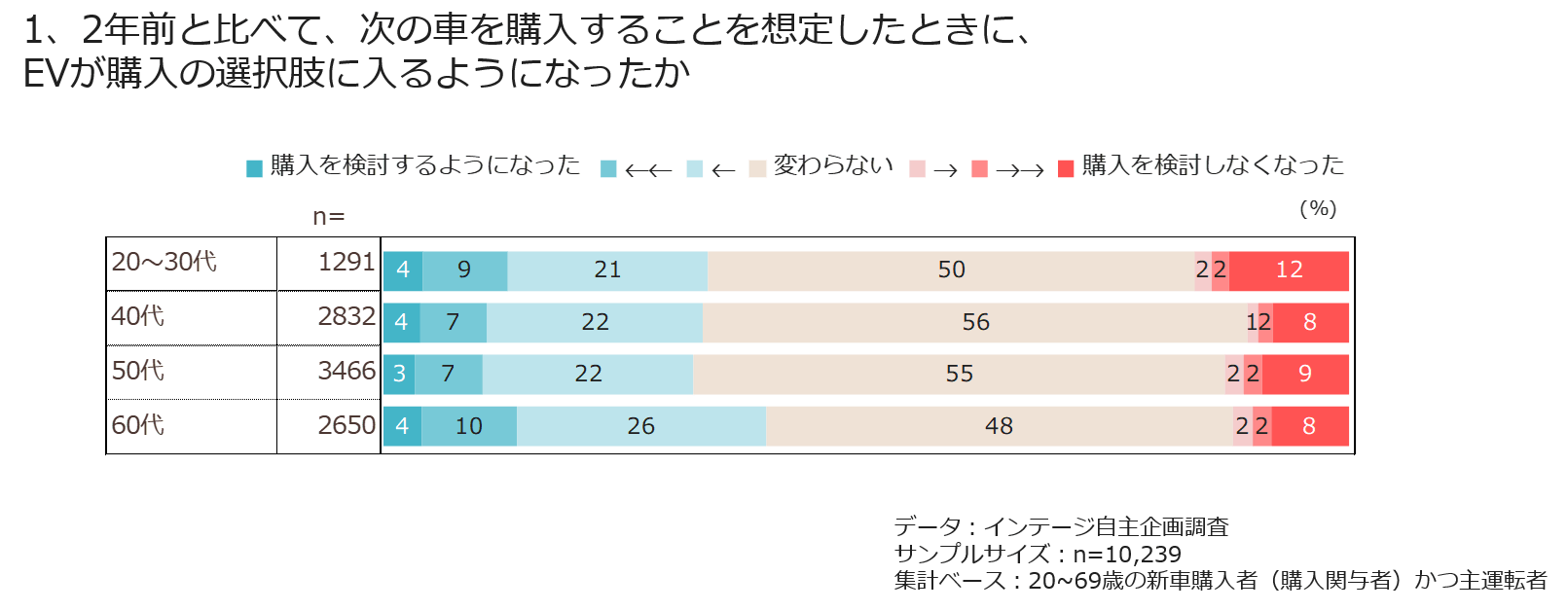 1，2年前と比べて、次の車を購入することを想定したときに、EVが購入の選択肢に入るようになったか