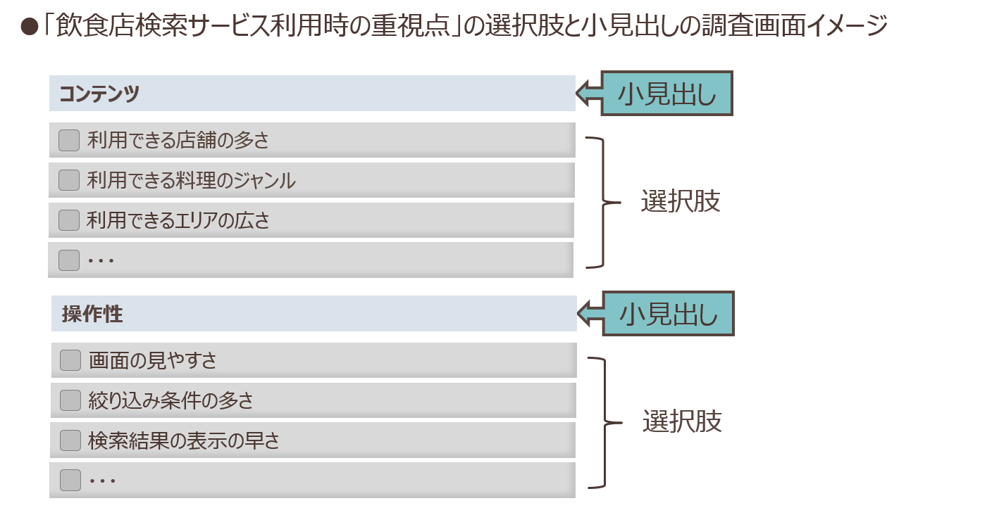 「飲食店検索サービス利用時の重視点」の選択肢と小見出しの調査画面イメージ