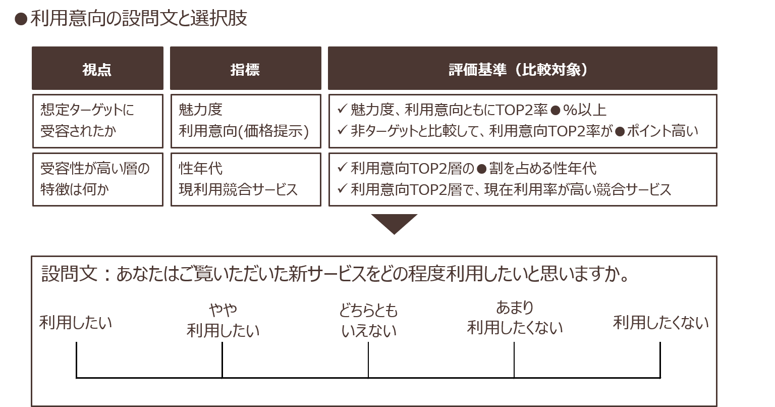 利用意向の設問文と選択肢