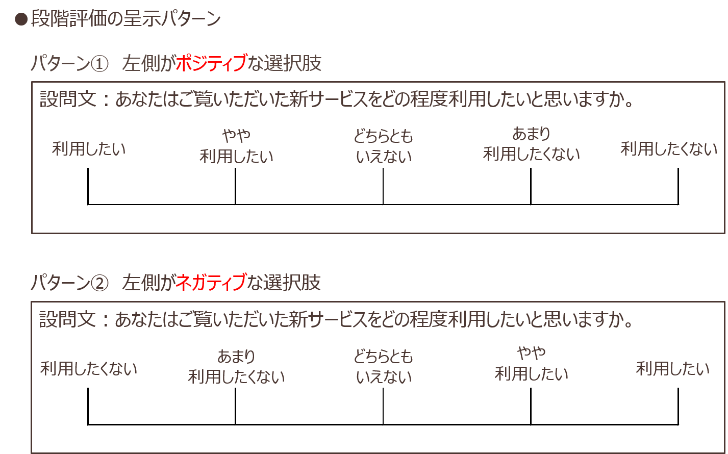 段階評価の呈示パターン