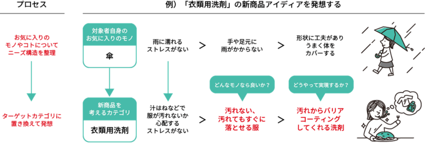 「衣類用洗剤」の新商品アイディアを発想する