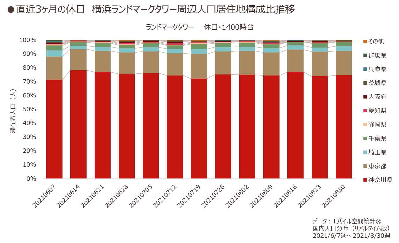 直近3ヶ月の休日　横浜ランドマークタワー周辺人口居住地構成比推移