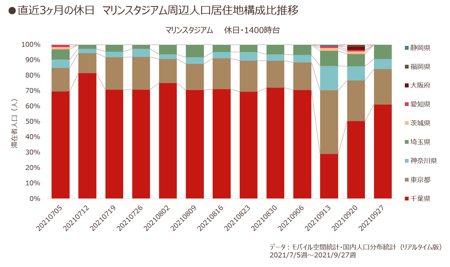 直近3ヶ月の休日 マリンスタジアム周辺人口居住地構成比推移