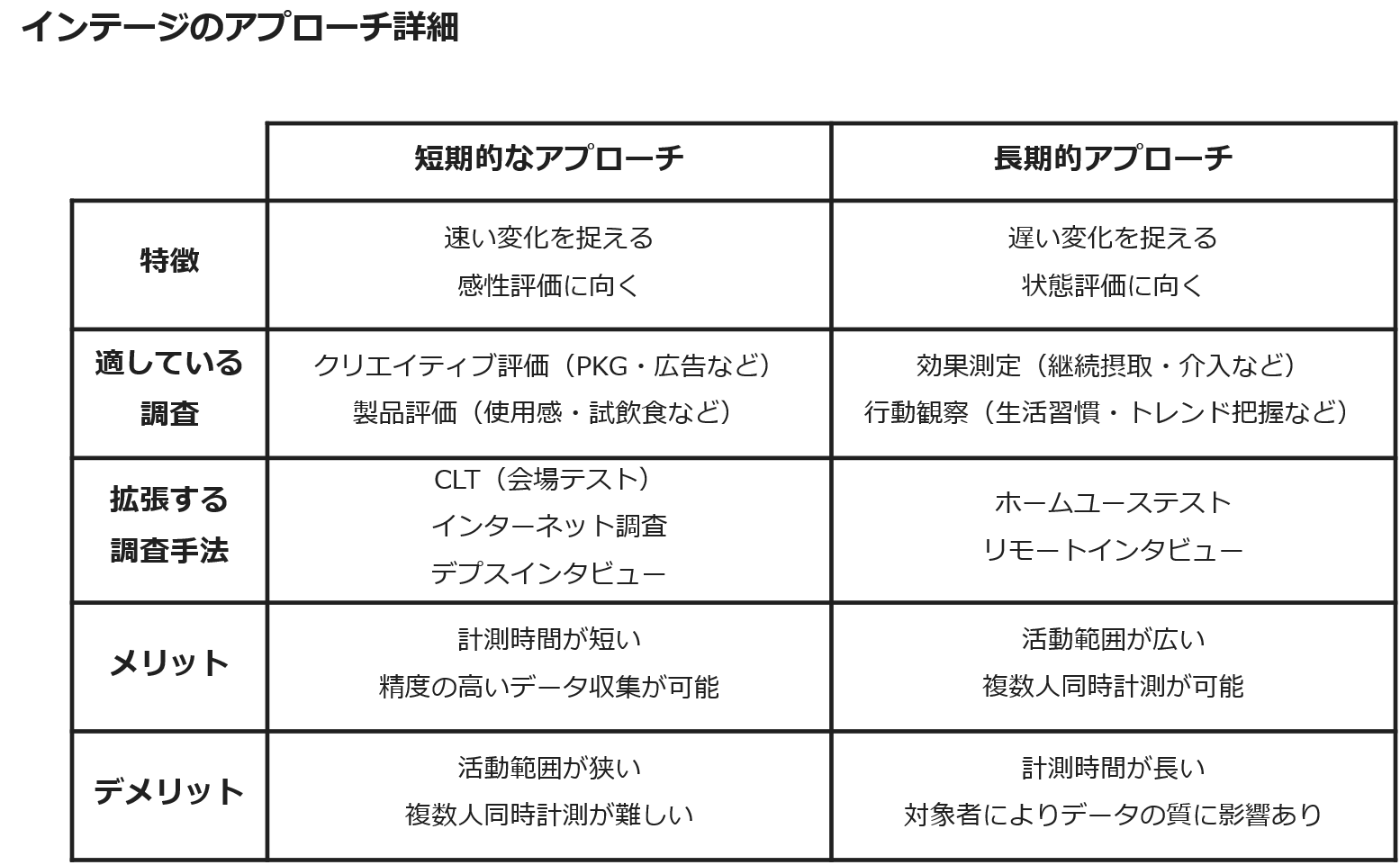 インテージのアプローチ詳細
