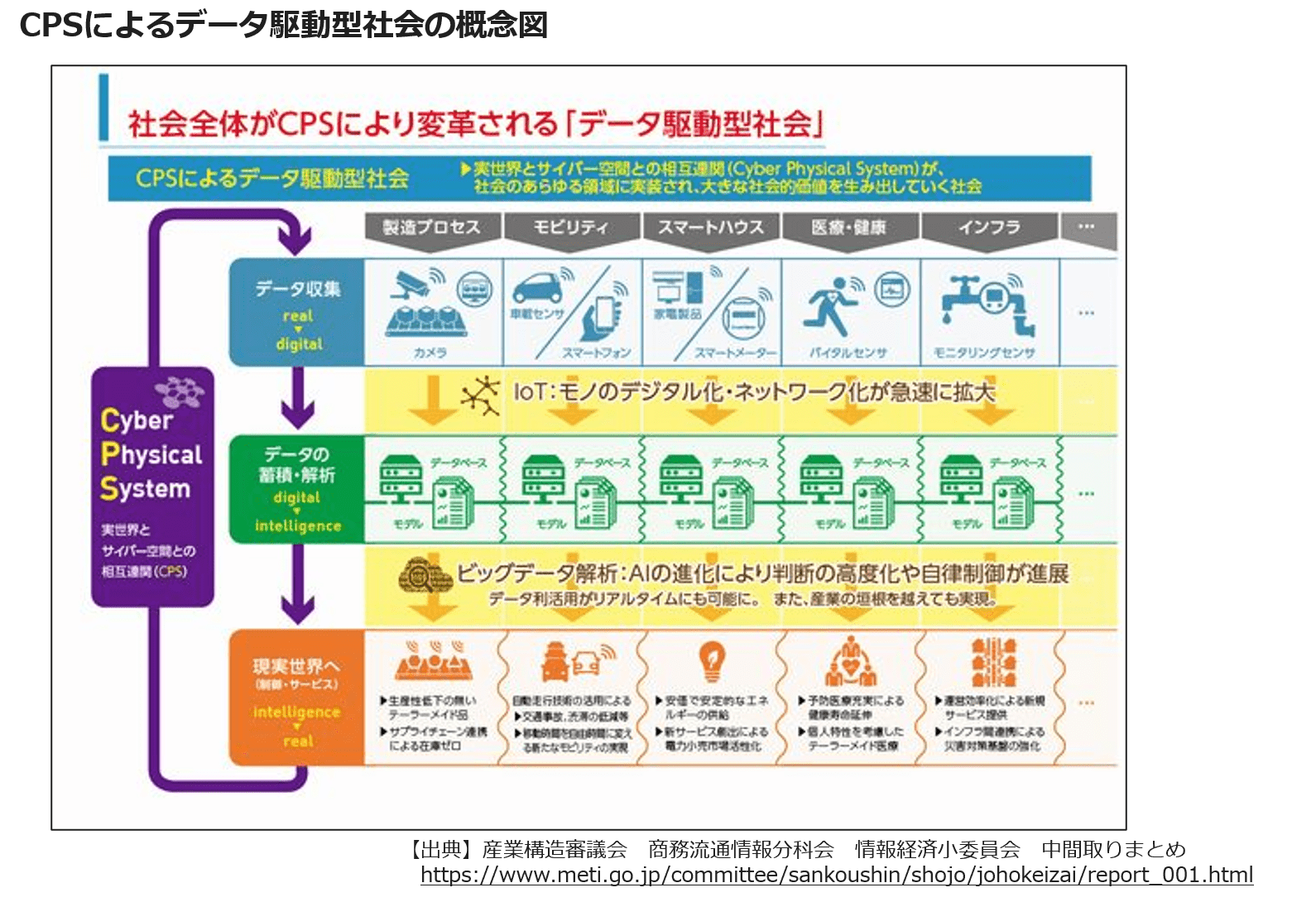 CPSによるデータ駆動型社会の概要図