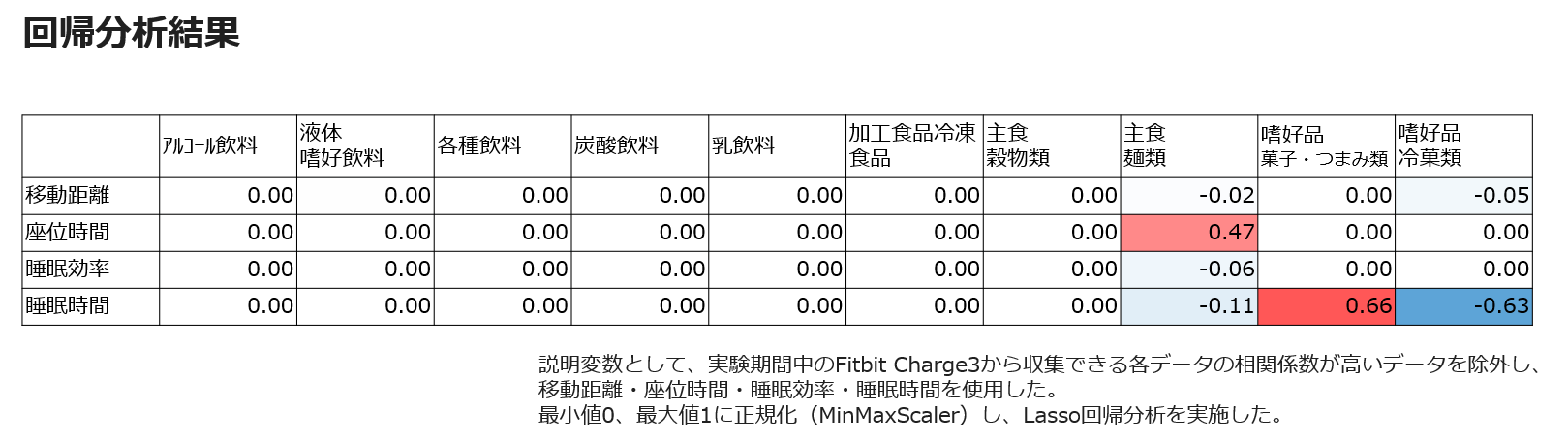 回帰分析結果