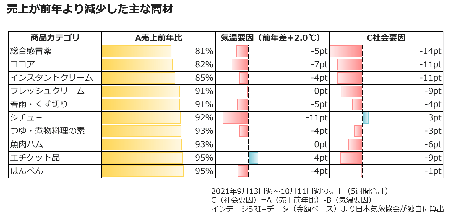 売上が前年より減少した主な商材
