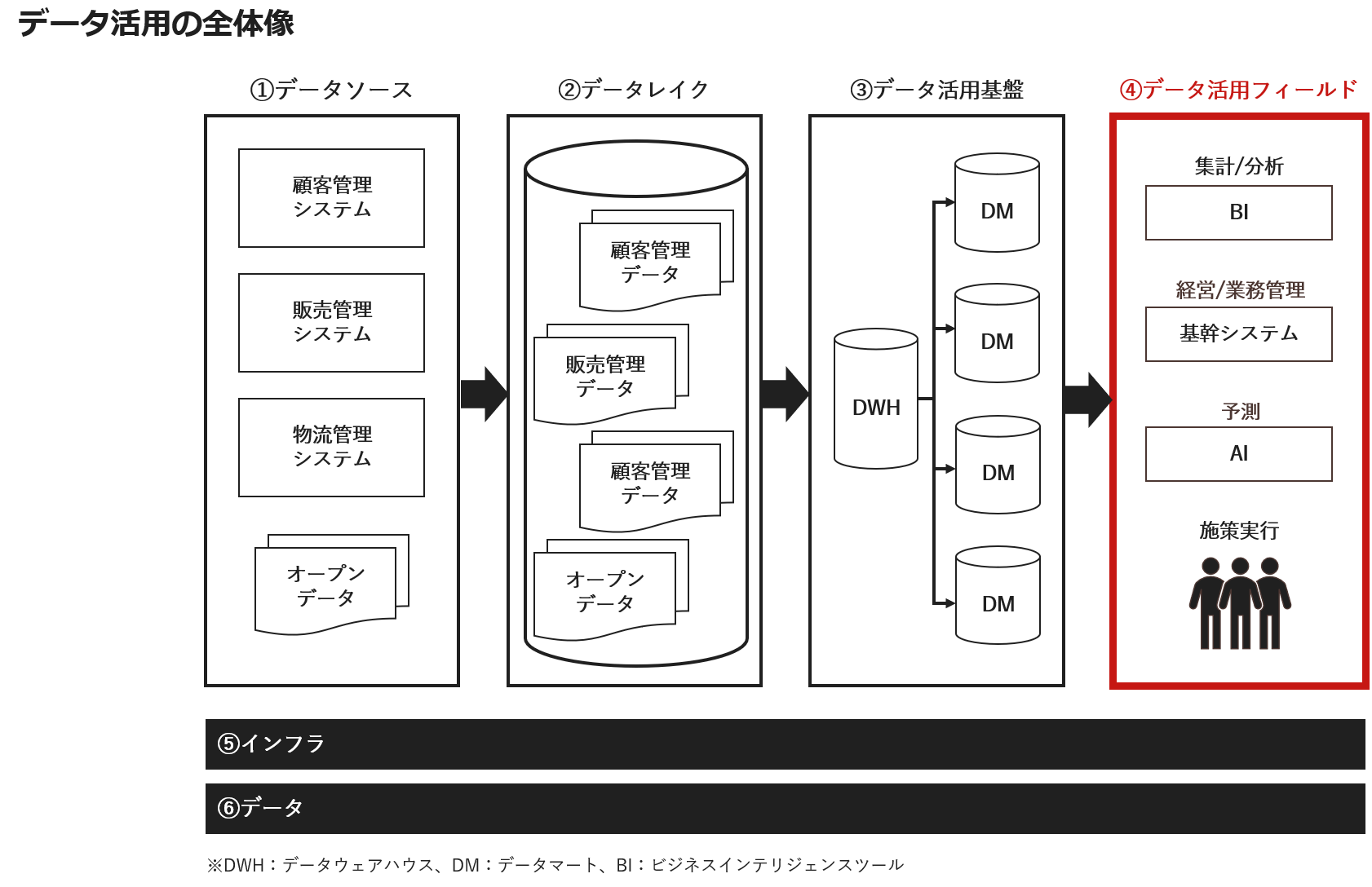 データ活用の全体像