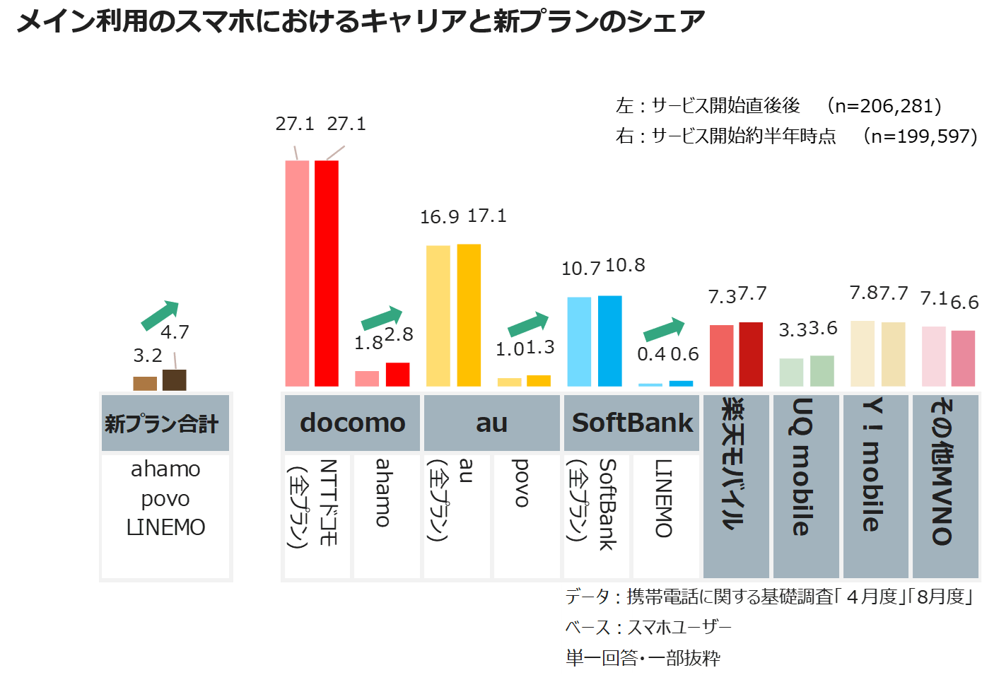 メイン利用のスマホにおけるキャリアと新プランのシェア