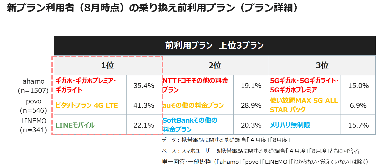 新プラン利用者(8月時点)の乗り換え前利用プラン(プラン詳細)
