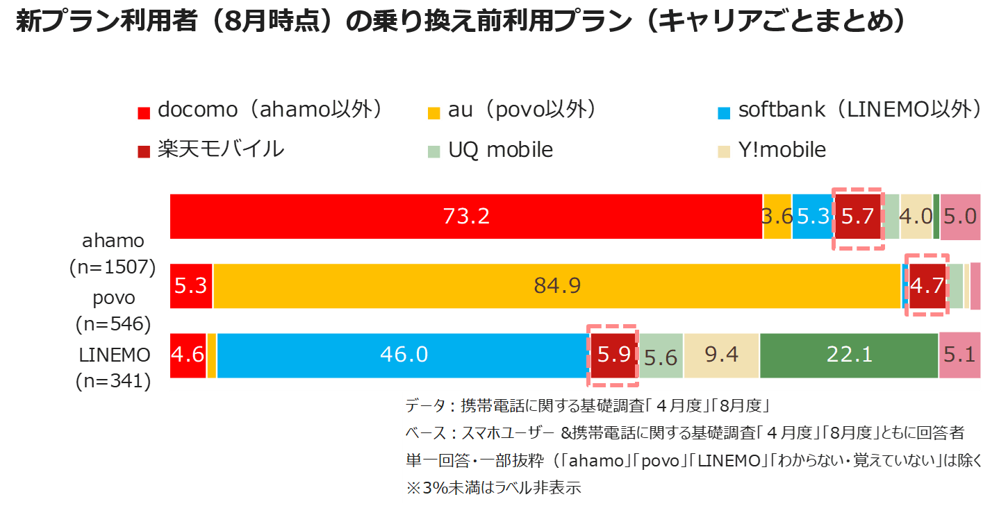 新プラン利用者(8月時点)の乗り換え前利用プラン(キャリアごとまとめ)