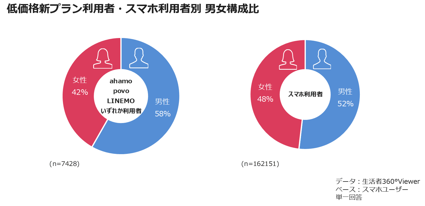 低価格新プラン利用者・スマホ利用者別 男女構成比