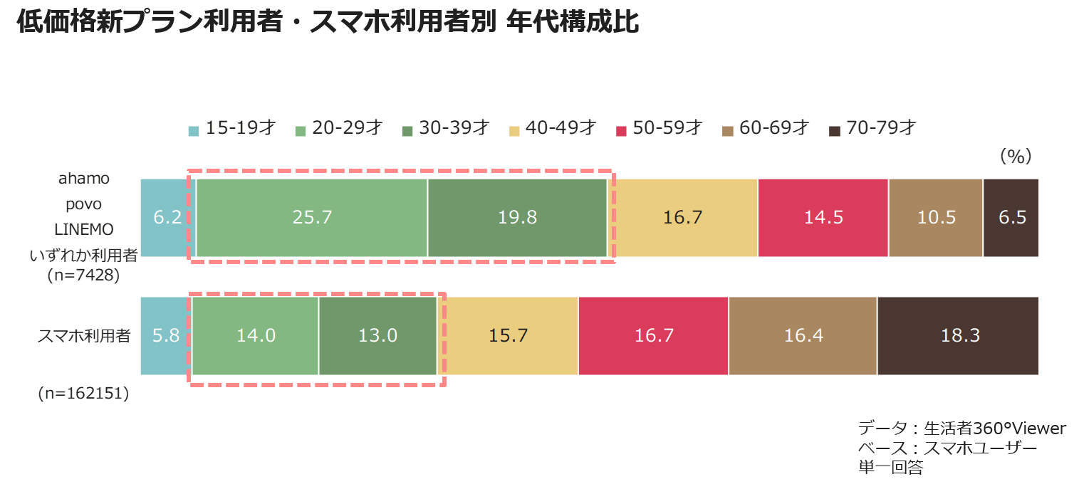 低価格新プラン利用者・スマホ利用者別 年代構成比