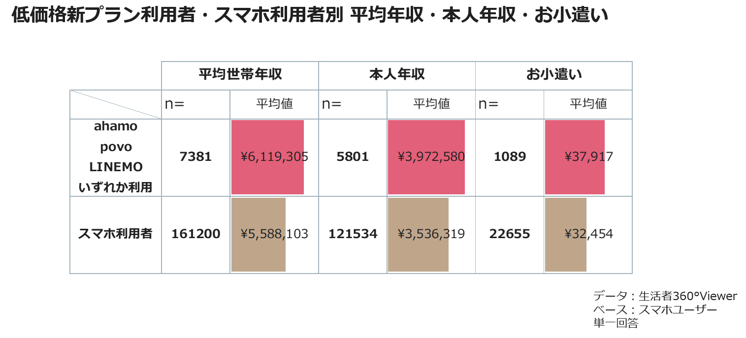 低価格新プラン利用者・スマホ利用者別 平均年収・本人年収・お小遣い
