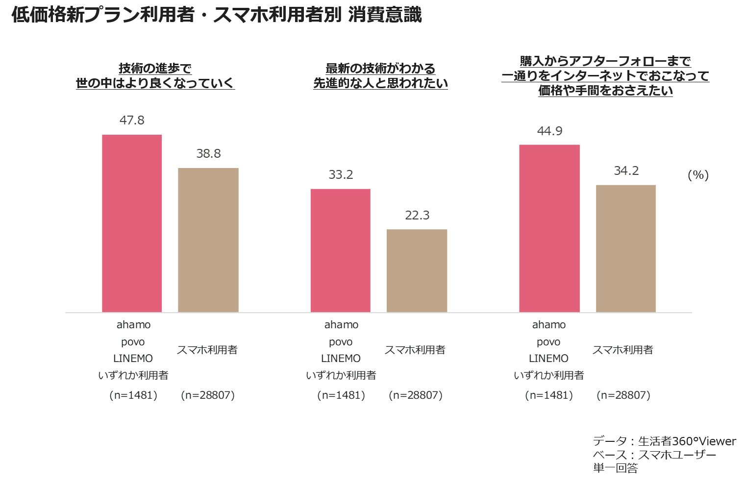 低価格新プラン利用者・スマホ利用者別 消費意識