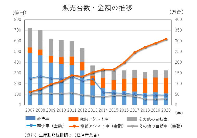 暮らし先読み、後読み予報―生活リズムの予兆を＜n=1＞からみる①～一目でわかる電動ママチャリという道具
