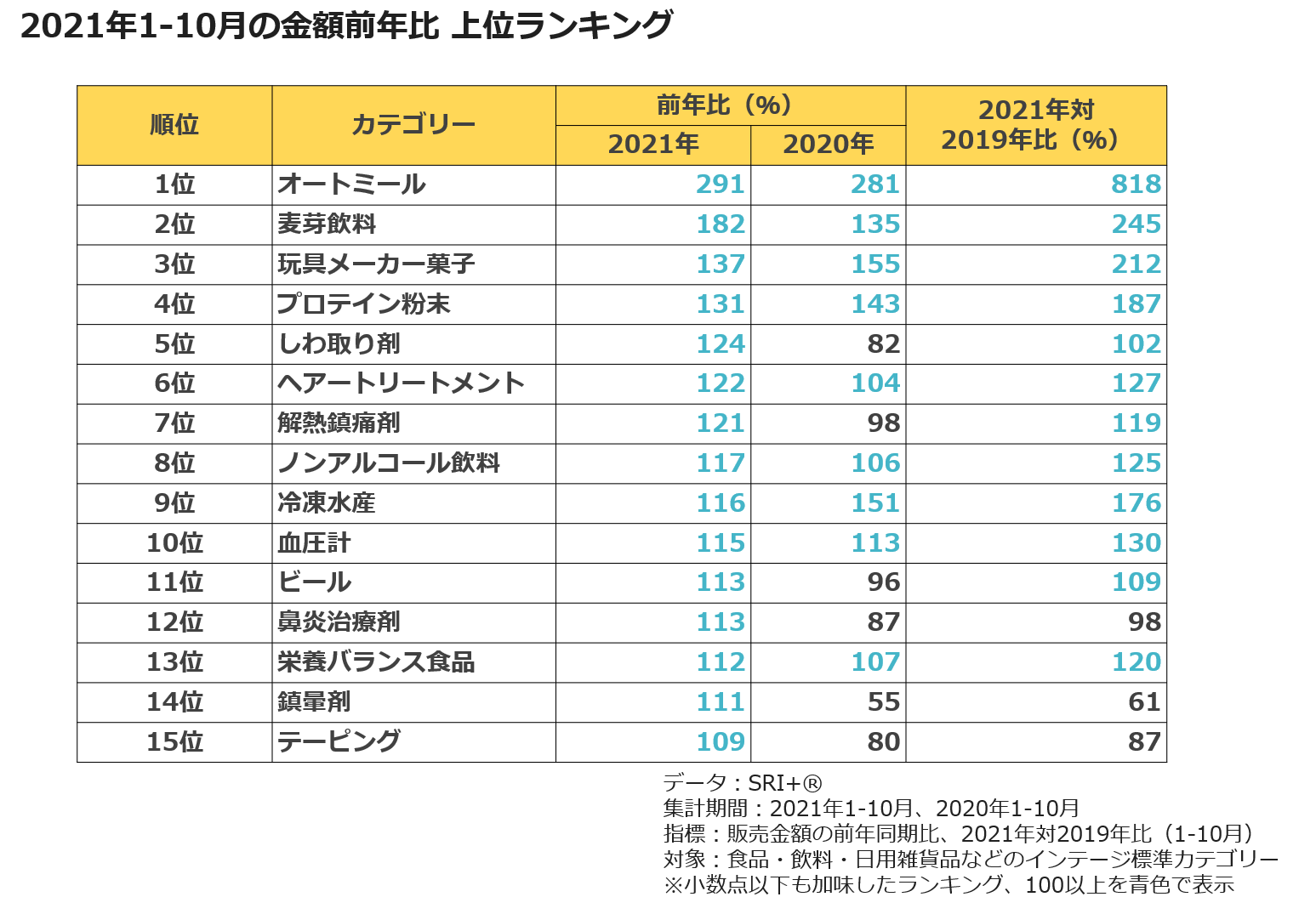 2021年1-10月の金額前年比 上位ランキング