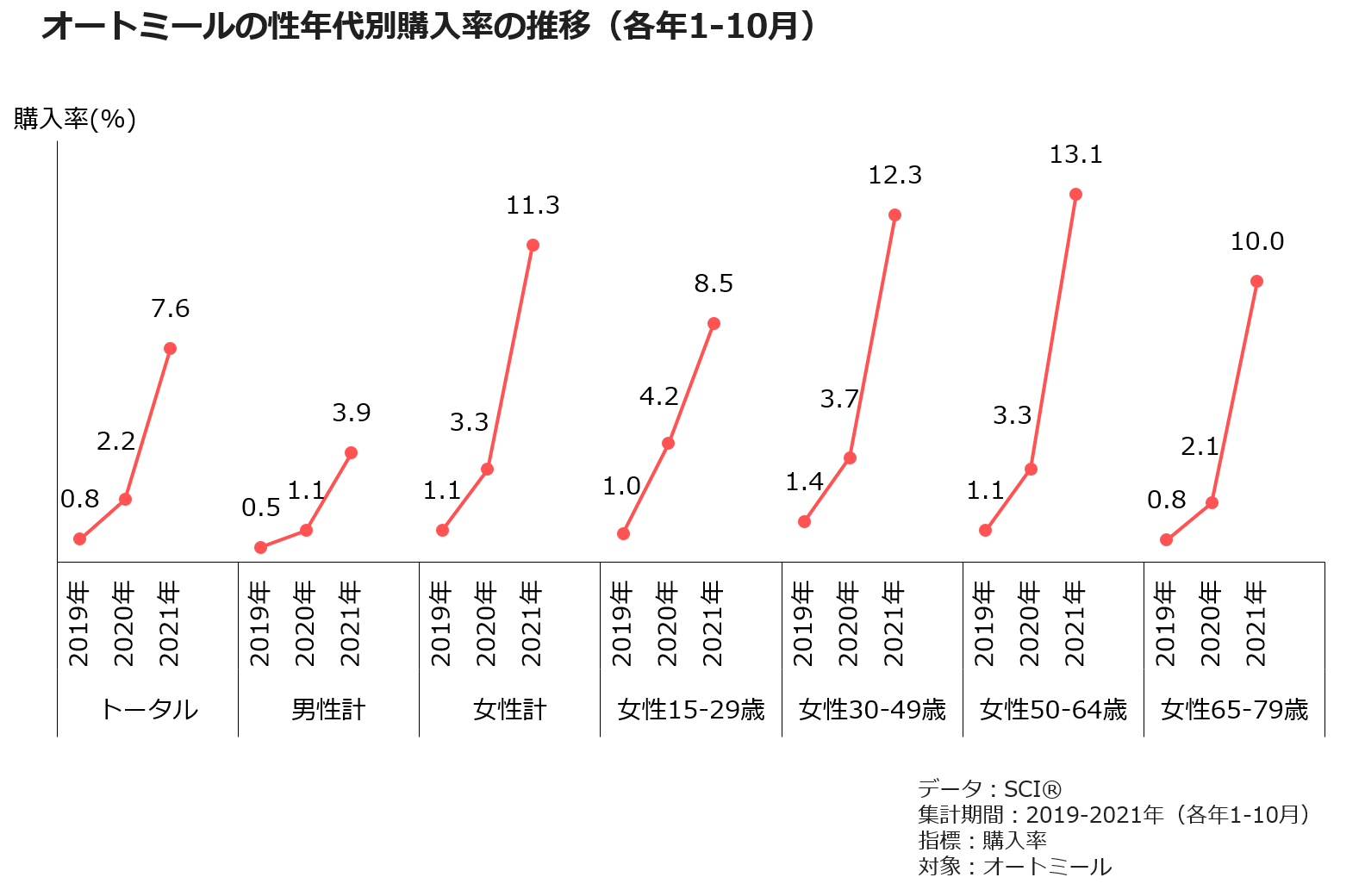 オートミールの性年代別購入率の推移(各年1-10月)