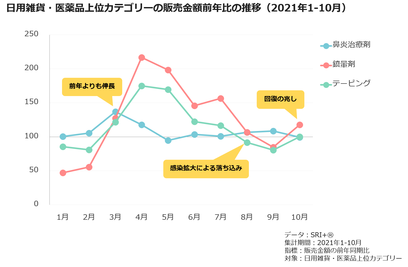 日用雑貨・医薬品上位カテゴリーの販売金額前年比の推移(2021年1-10月)
