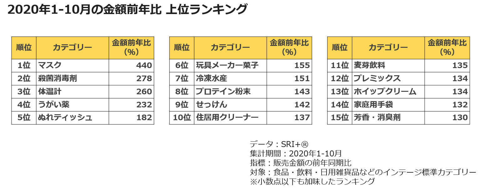 2020年1-10月の金額前年比 上位ランキング