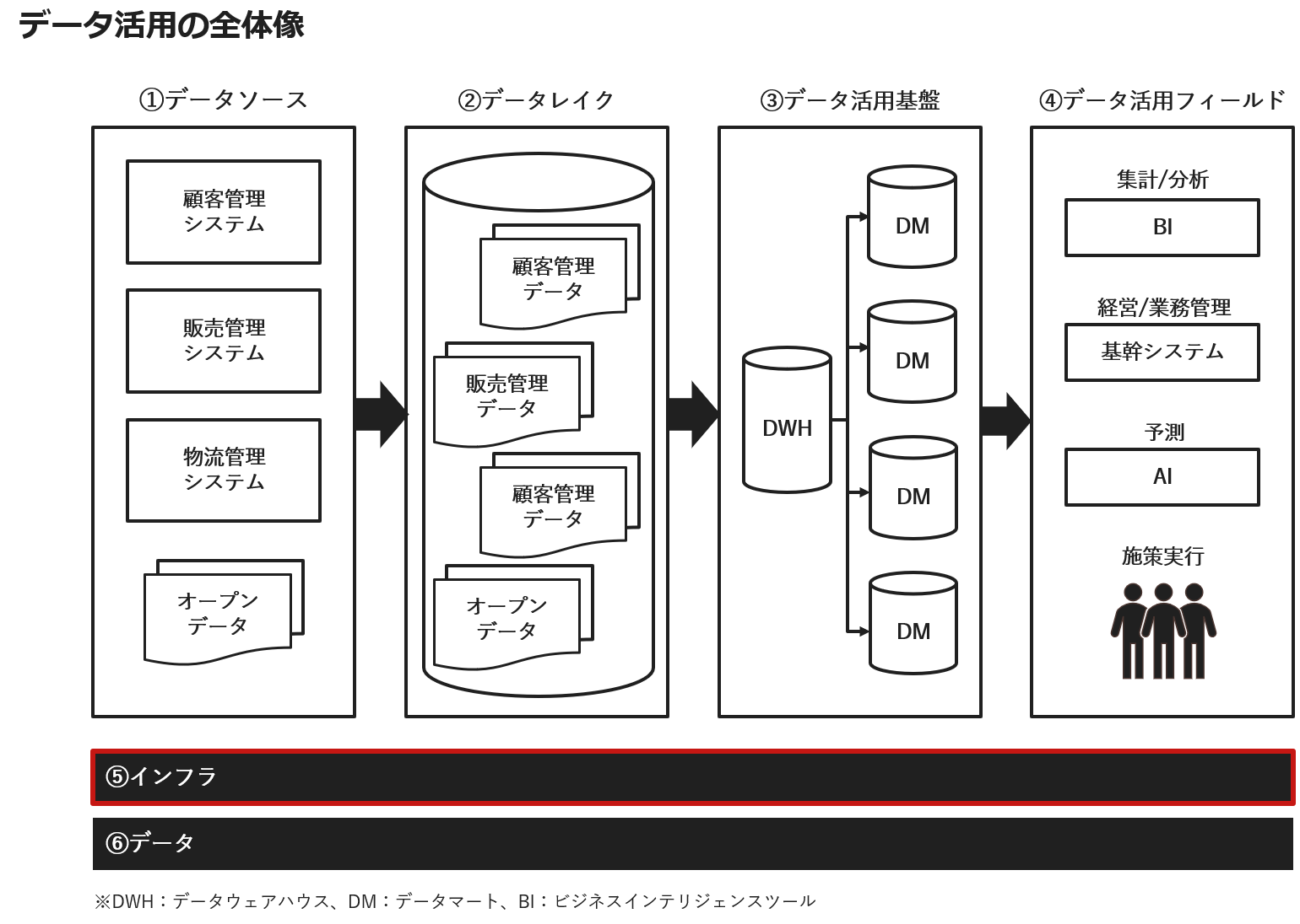 データ活用の全体像