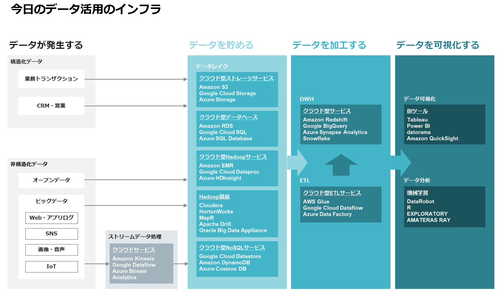今日のデータ活用のインフラ