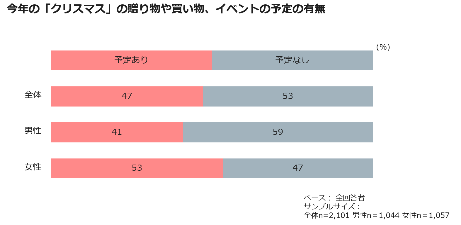 今年の「クリスマス」の贈り物や買い物、イベントの予定の有無