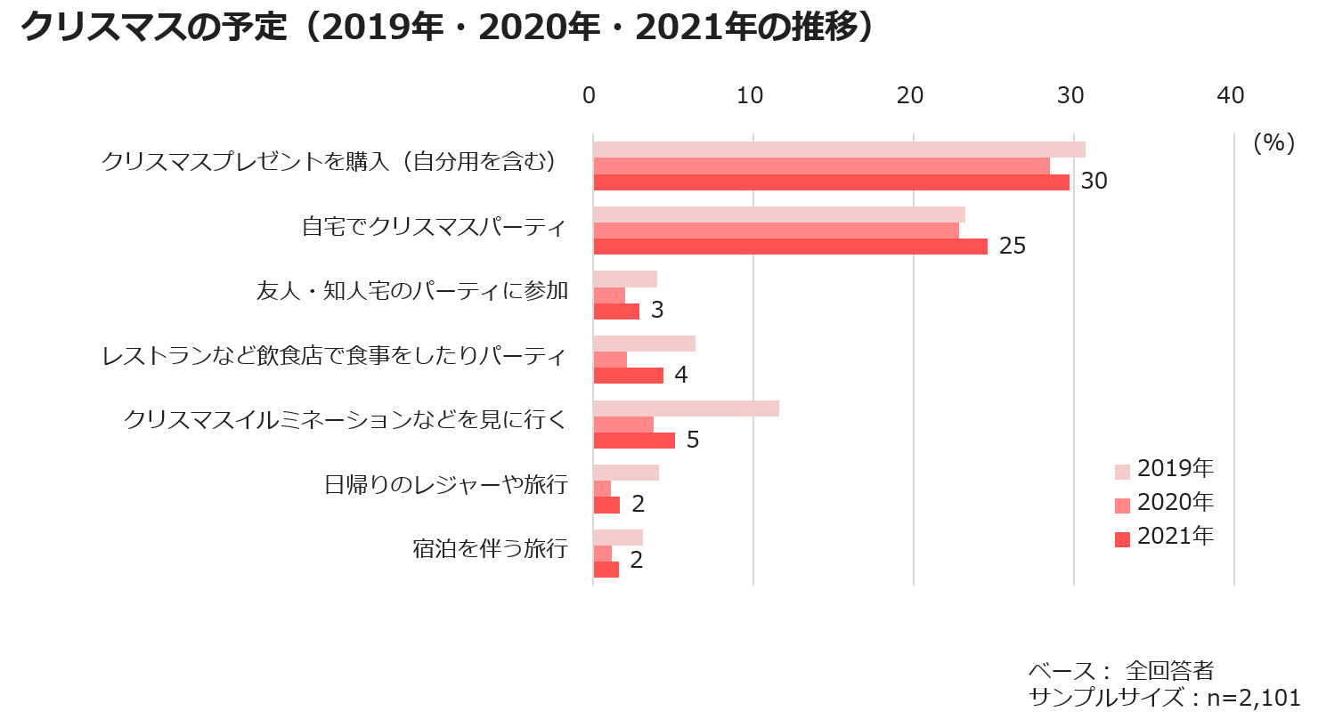 クリスマスの予定(2019年・2020年・2021年の推移)