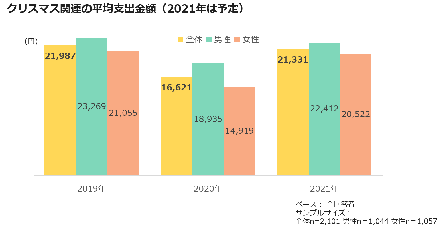 クリスマス関連の平均支出金額(2021年は予定)