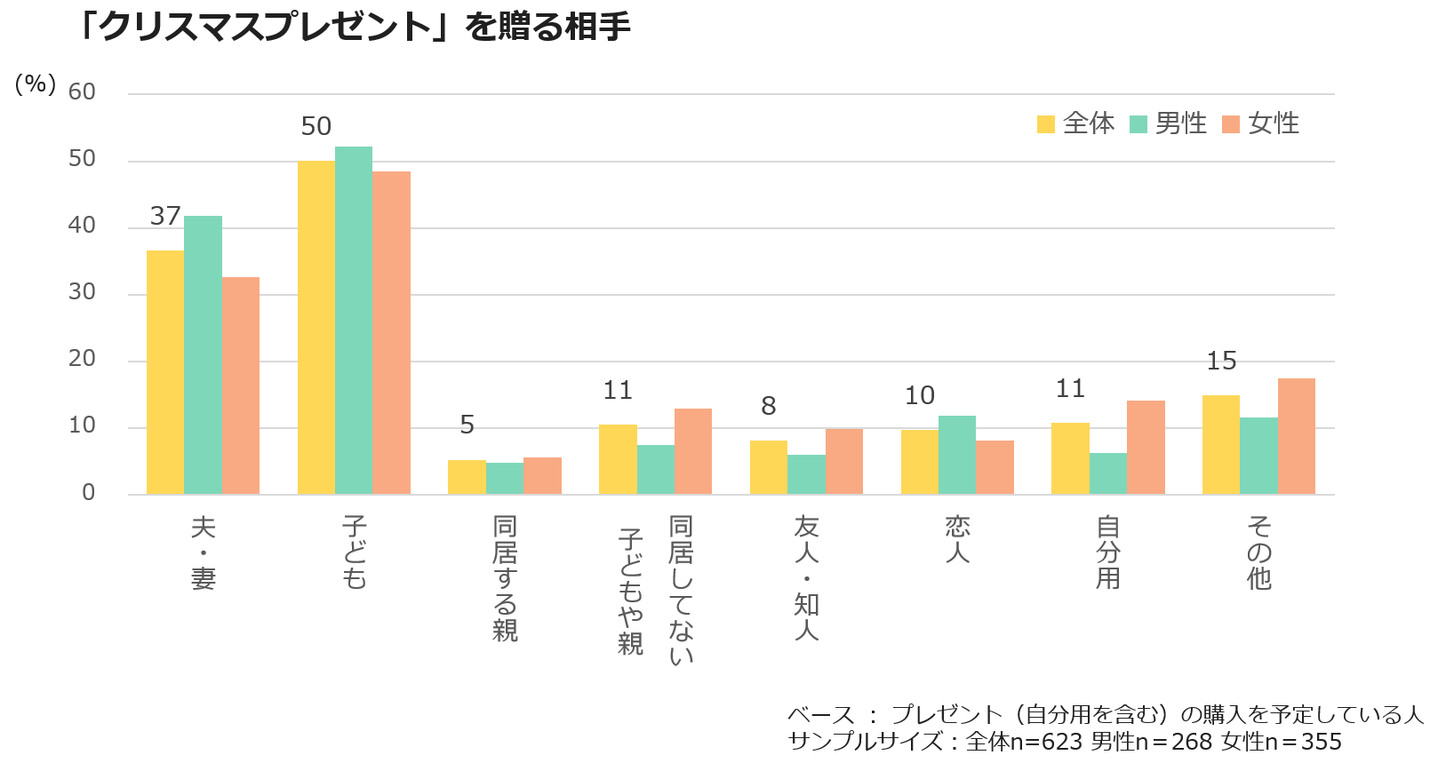 「クリスマスプレゼント」を贈る相手