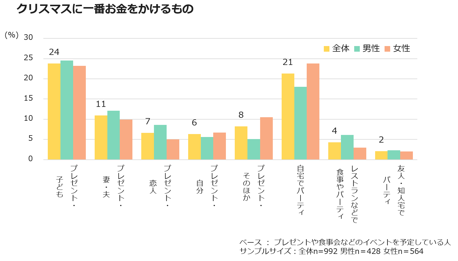 クリスマスの一番お金をかけるもの