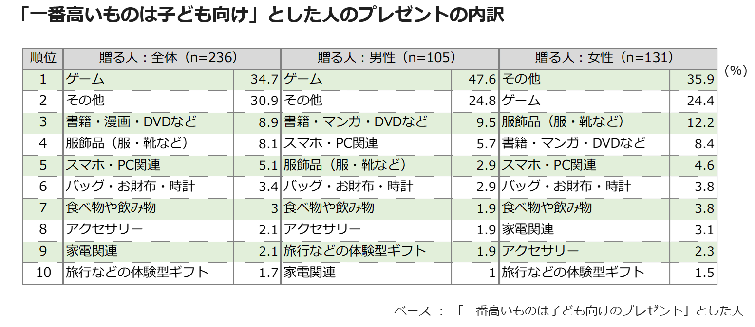 「一番高いものは子供向け」とした人のプレゼントの内訳