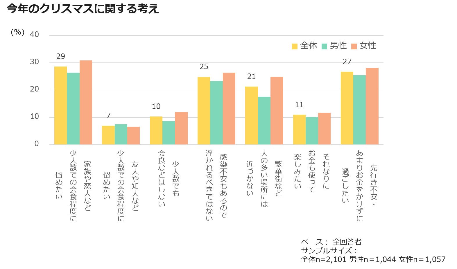 今年のクリスマスに関する考え