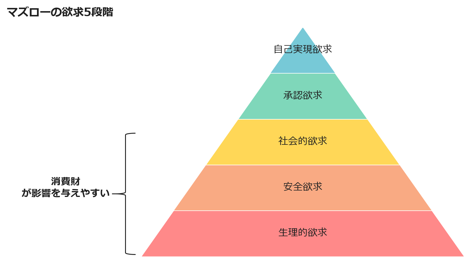 マズローの要求5階段