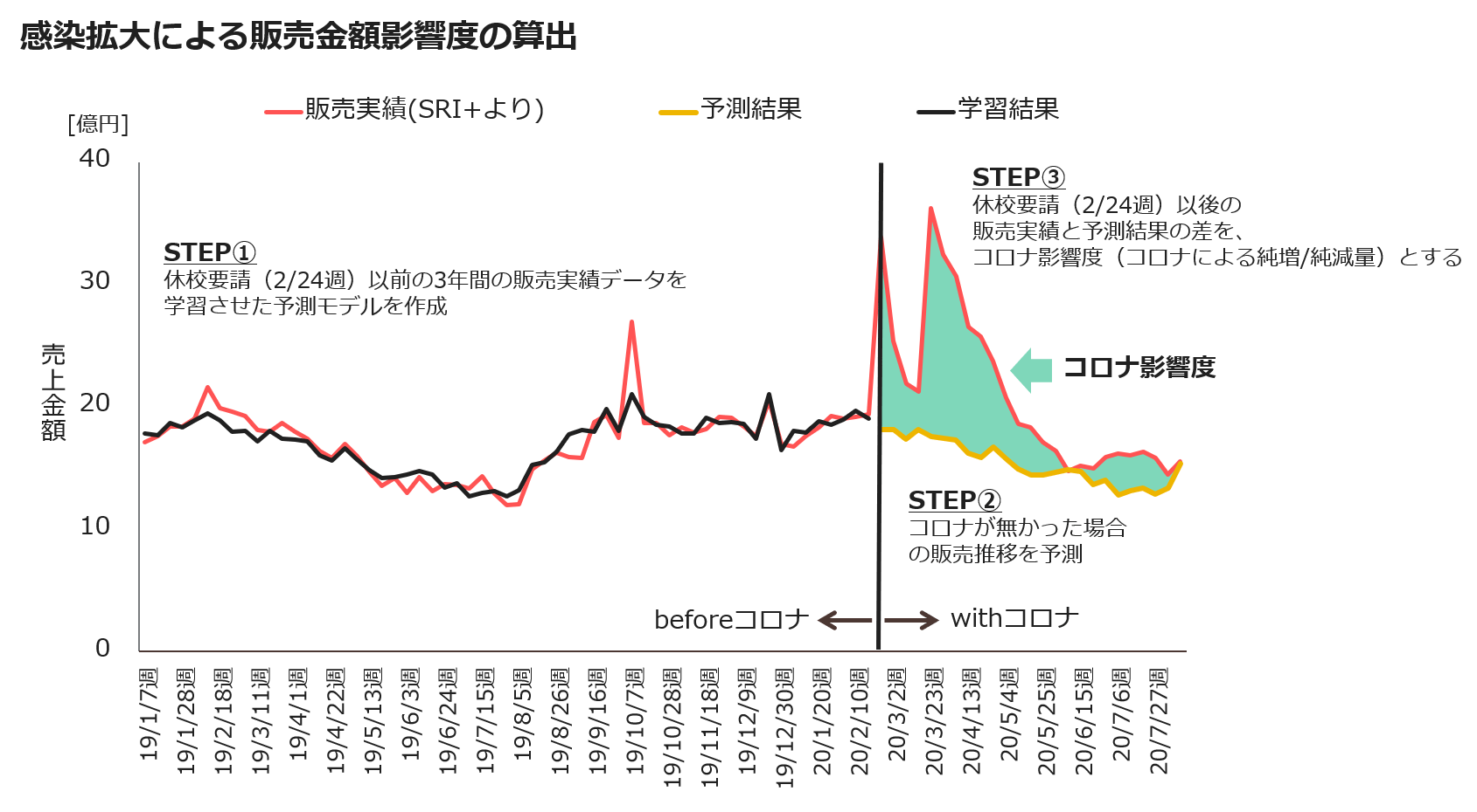 感染拡大による販売金額影響度の算出