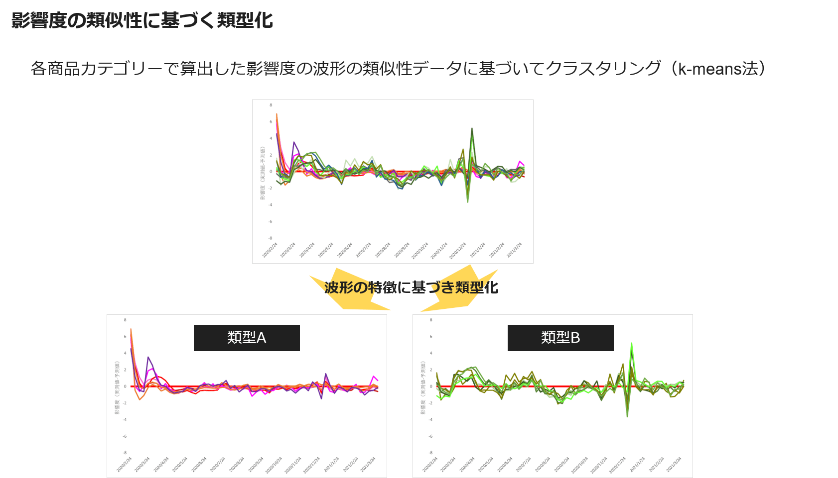 影響度の類似性に基づく類型化